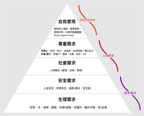 社會金字塔|需求金字塔你爬到哪裡了？自我實現不是最上層，終極。